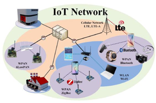 Data transmission in IOT network (src- opentechdiary)