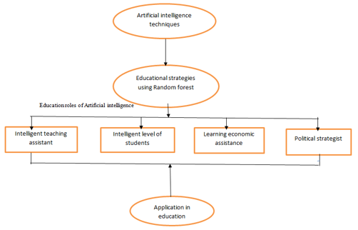 Artificial intelligence technology on the formulation of educational strategies.
