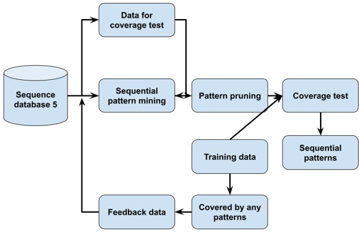 proposed frequent pattern data mining based on sequence
