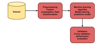 data analytics based proposed model
