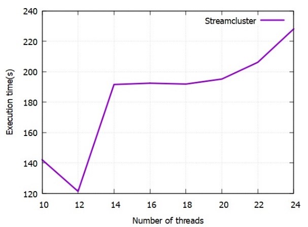 Streamcluster benchmark execution time with thread counts ranging from 10 to 24