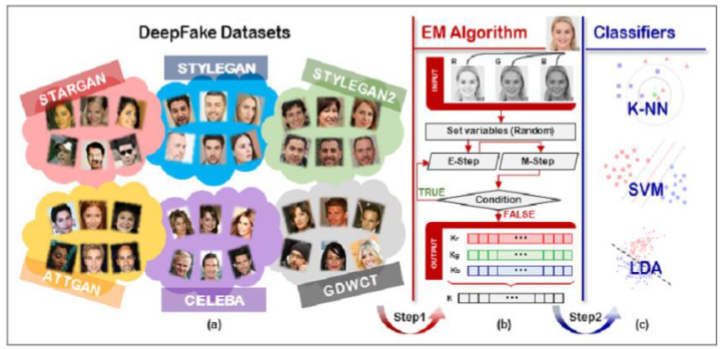 Generalpipeline. (a) Real Datasets (CELEBA) and Deepfake images, (b) Every images in (a) topographies extractedby EM algorithm; (c) classifiers (K-NN, SVM, LDA).