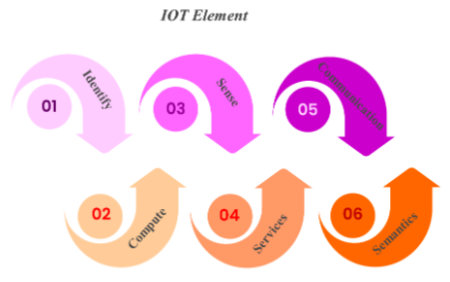 The elements of the IoT.