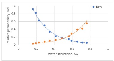 Oil and water relative permeability curves