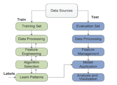 Machine Learning Model Workflow