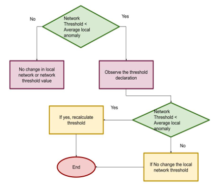 Flow Chart for RAS