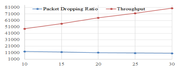 Comparison of Throughput and Packet Drop Ratio against Simulation Time