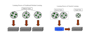 Traditional Learning vs Transfer Learning