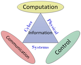 Components of CPS