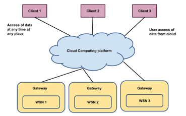 suggested cloud based wireless sensor network in data transmission and routing analysis
