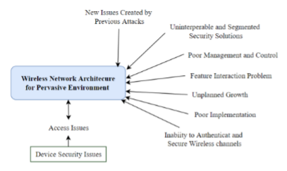 Security Issues in Ubiquitous Computing