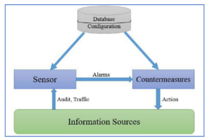 Overview of Intrusion detection System