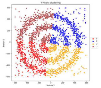 Clustering results of K-means