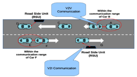 Vehicle Ad Hoc Network (VANET)