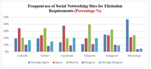 Participants’ use of social media applications (for Requirement Elicitation)