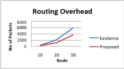 Routing packets assessment