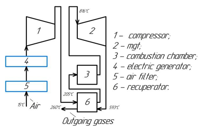 Schematic diagram of a microturbine with gas flow temperatures
