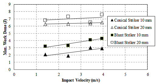 Impact velocity versus maximum work done using the blunt striker diameter of 10 mm.