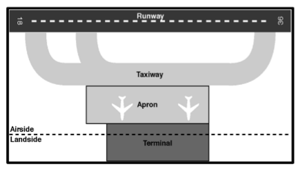 A Generic draft of an airport (Tamagusko, 2020).