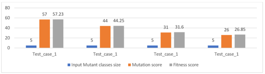 Evaluation a test suite on different mutants and using proposed GA