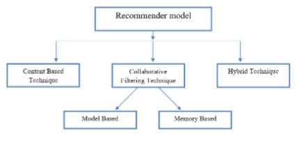Recommender Model in machine learning