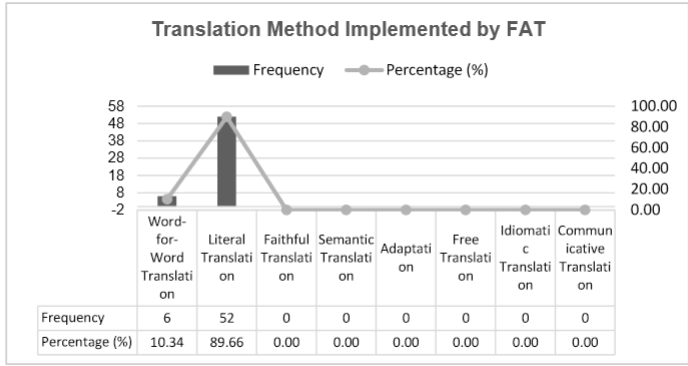 Translation method implemented by FAT.
