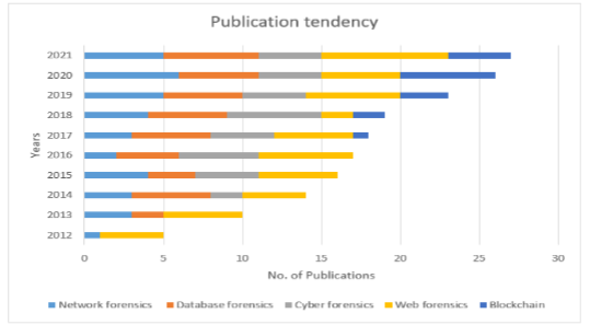 Publication tendency of cloud forensics