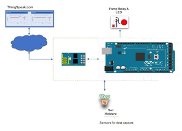 Smart watering System Architecture