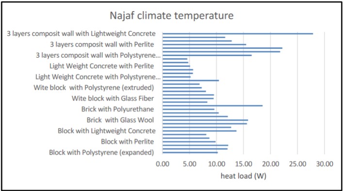 The heat load results in Basra city based on different types of composite materials