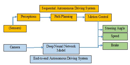 Sequential and End-to-end Autonomous Driving Systems