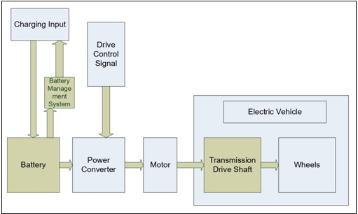 Common block diagram of an EV with Motor (SRM/PMSM/BLDC motor) drive control signal output is distributed to the power converter.