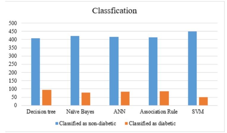 classification of diabetic and non-diabetic using ML methodologies
