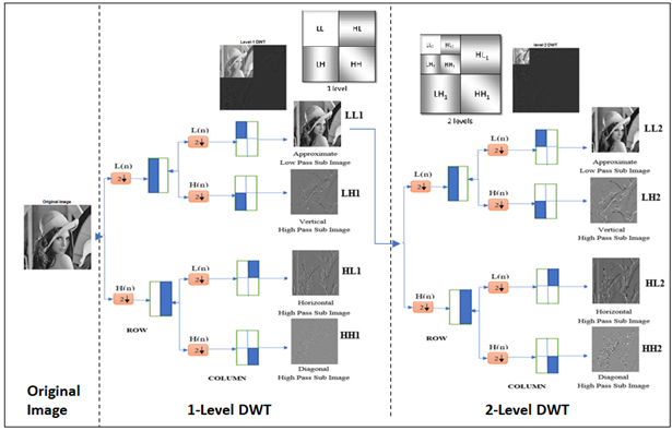 2-Level DWT decomposition using row and column procedure with low and high sub-bands