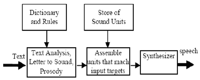 Basic Components of a TTS model